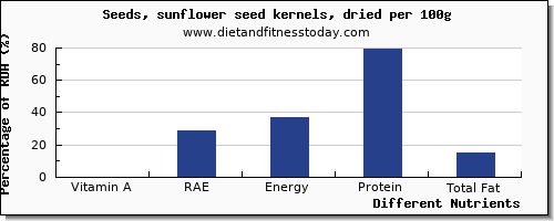 chart to show highest vitamin a, rae in vitamin a in sunflower seeds per 100g